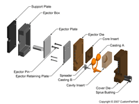 钣金加工相关工艺-压铸工艺知识的详细介绍-中山哈尔滨敬轩运动鞋类有限公司-哈尔滨敬轩运动鞋类有限公司 钣金加工相关工艺-压铸工艺知识的详细介绍-中山哈尔滨敬轩运动鞋类有限公司-哈尔滨敬轩运动鞋类有限公司